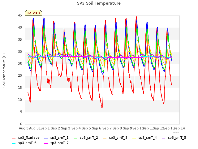 plot of SP3 Soil Temperature