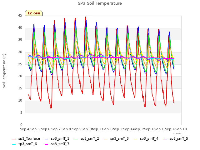 plot of SP3 Soil Temperature