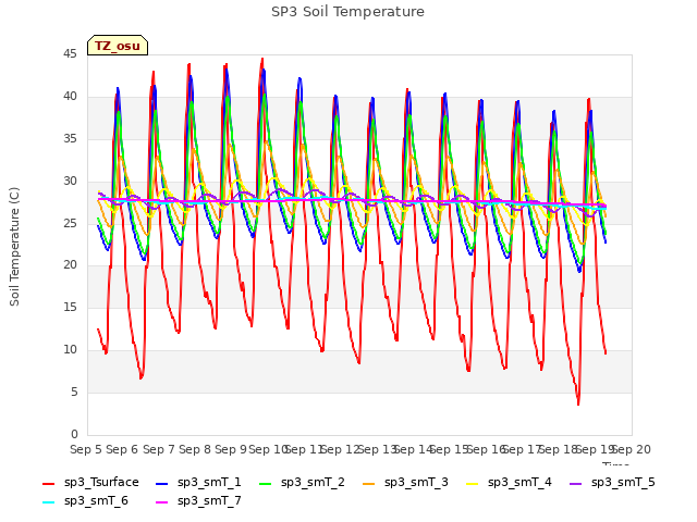 plot of SP3 Soil Temperature