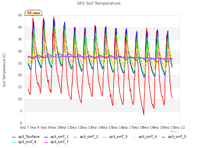 plot of SP3 Soil Temperature