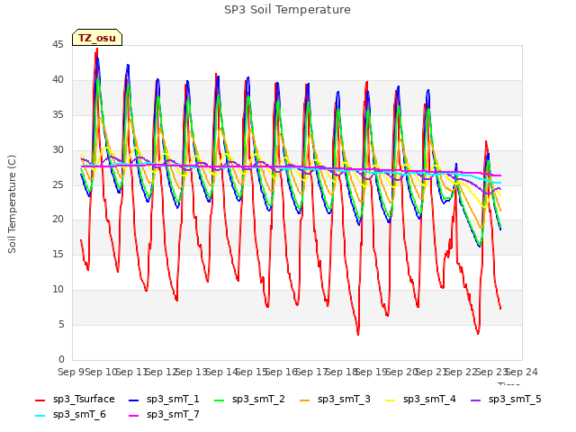 plot of SP3 Soil Temperature