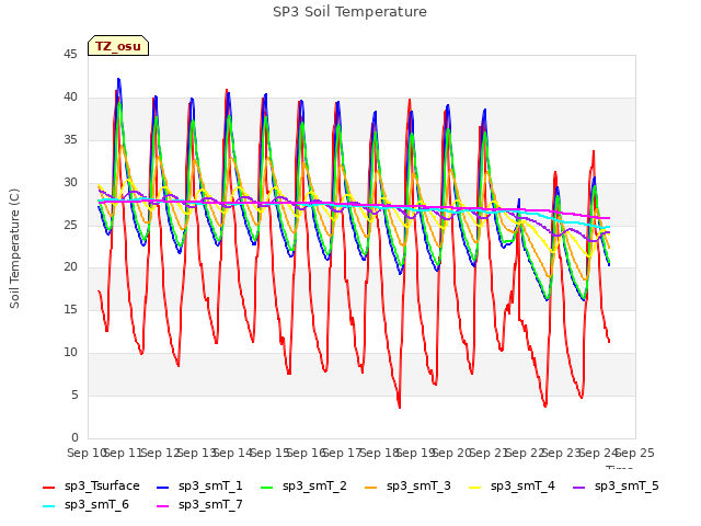 plot of SP3 Soil Temperature