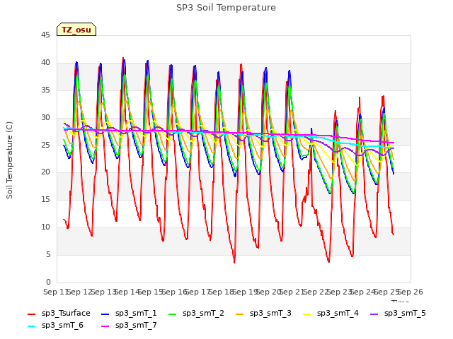 plot of SP3 Soil Temperature