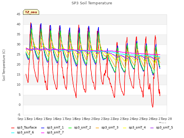 plot of SP3 Soil Temperature