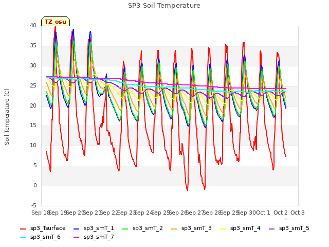 plot of SP3 Soil Temperature