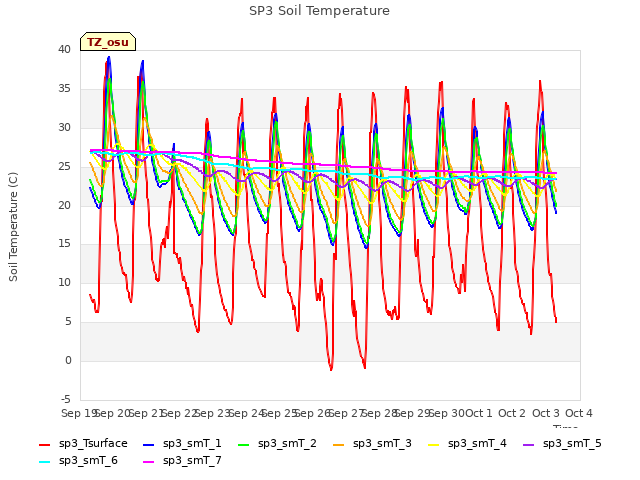 plot of SP3 Soil Temperature