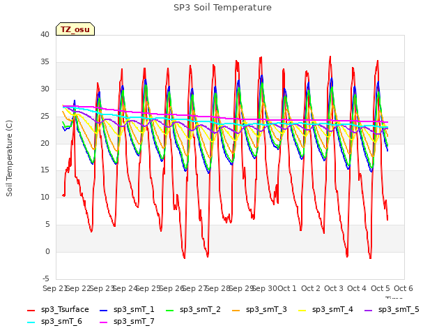 plot of SP3 Soil Temperature