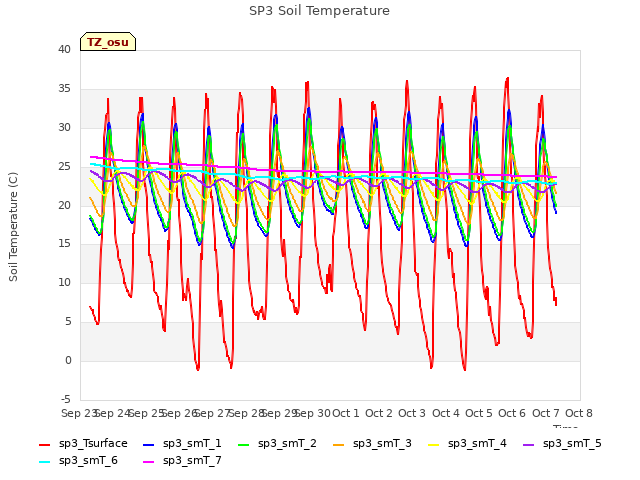 plot of SP3 Soil Temperature