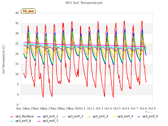 plot of SP3 Soil Temperature