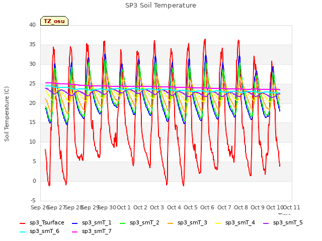 plot of SP3 Soil Temperature