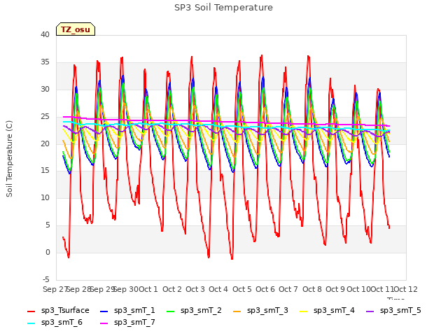 plot of SP3 Soil Temperature