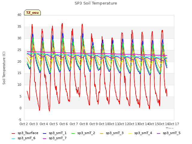 plot of SP3 Soil Temperature