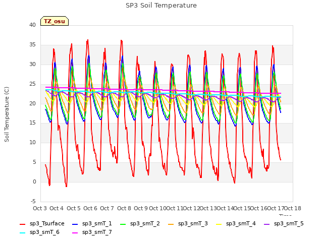 plot of SP3 Soil Temperature