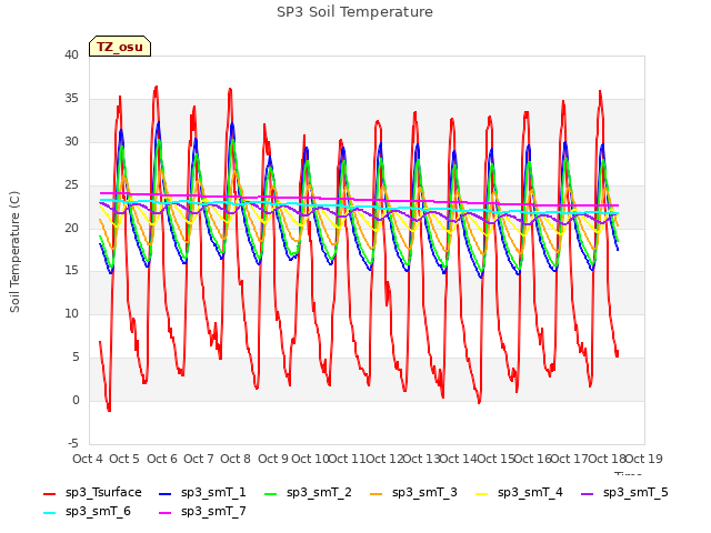 plot of SP3 Soil Temperature