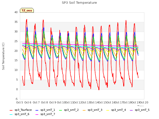 plot of SP3 Soil Temperature