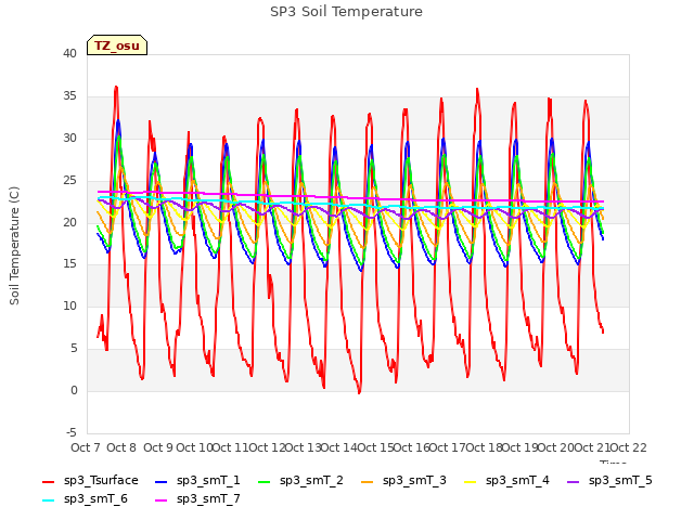 plot of SP3 Soil Temperature