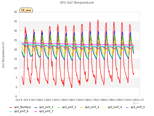 plot of SP3 Soil Temperature