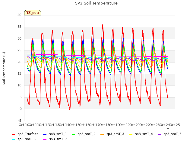 plot of SP3 Soil Temperature