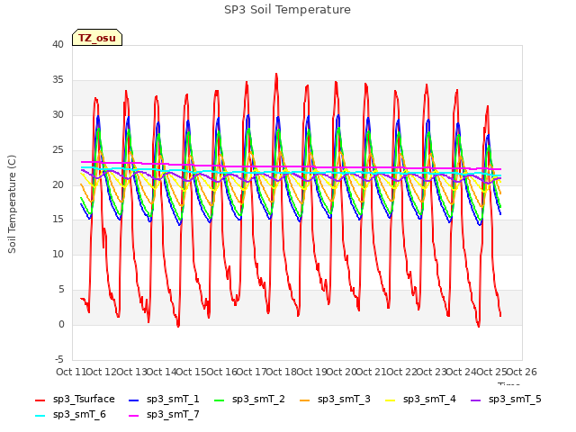 plot of SP3 Soil Temperature