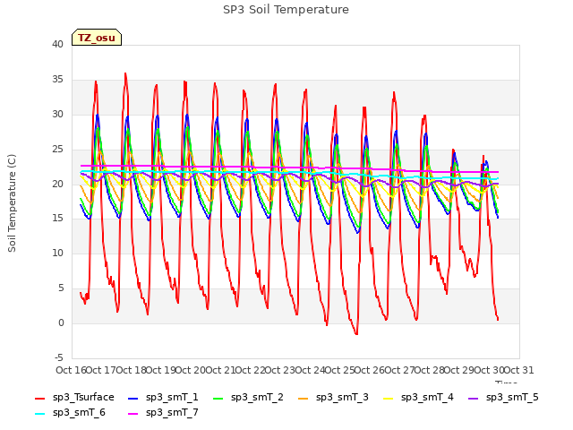 plot of SP3 Soil Temperature