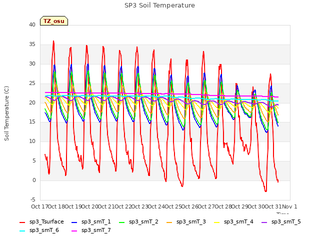 plot of SP3 Soil Temperature