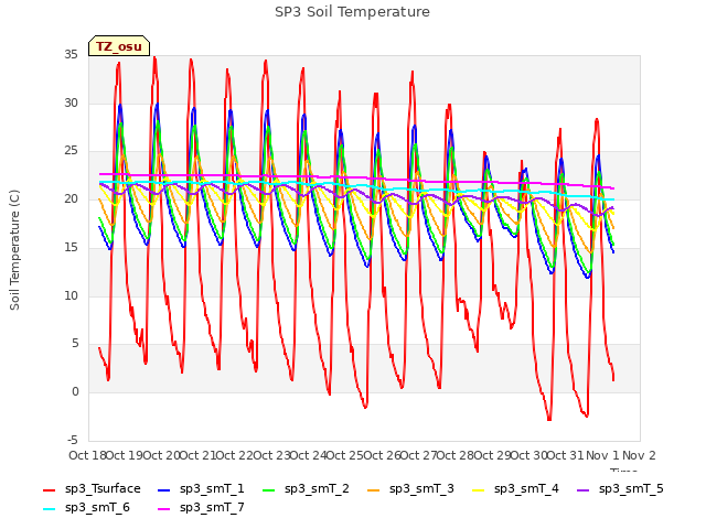 plot of SP3 Soil Temperature
