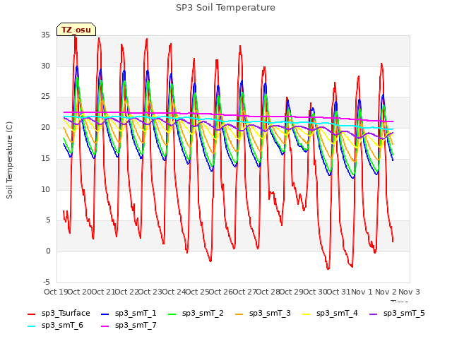 plot of SP3 Soil Temperature