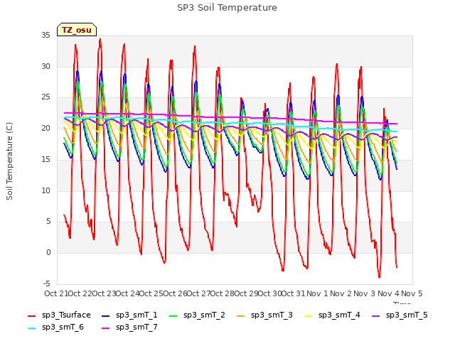 plot of SP3 Soil Temperature