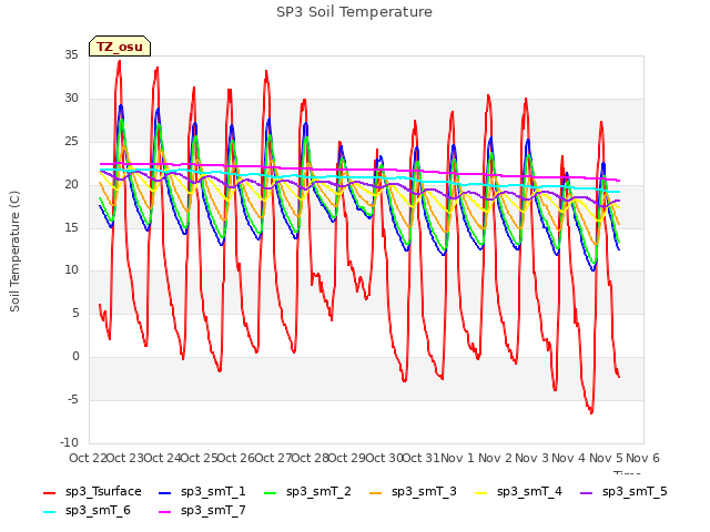 plot of SP3 Soil Temperature