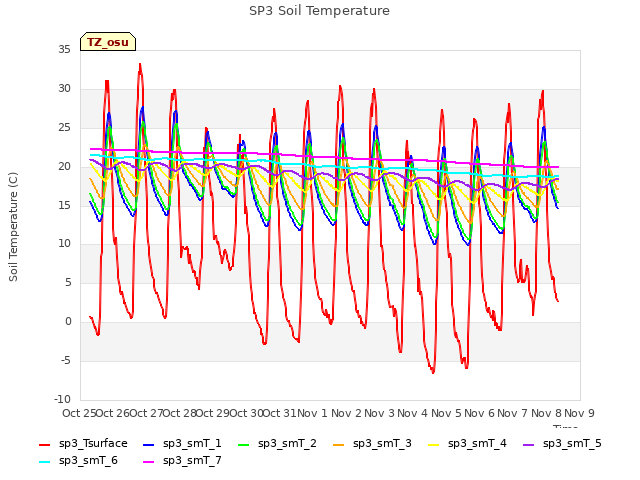 plot of SP3 Soil Temperature