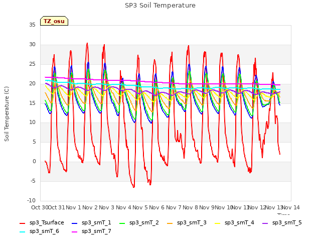 plot of SP3 Soil Temperature