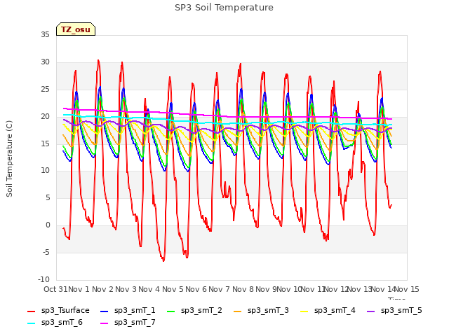plot of SP3 Soil Temperature