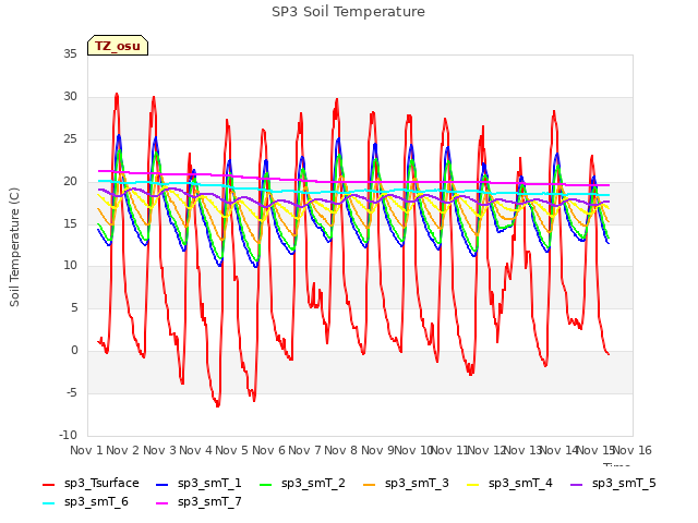 plot of SP3 Soil Temperature