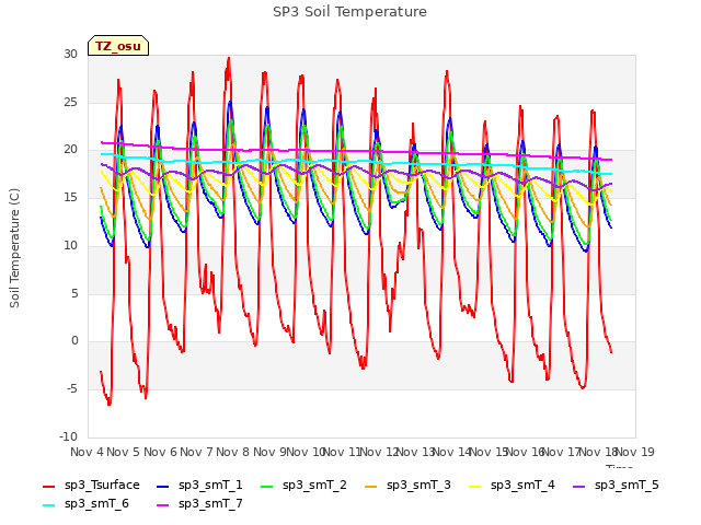 plot of SP3 Soil Temperature