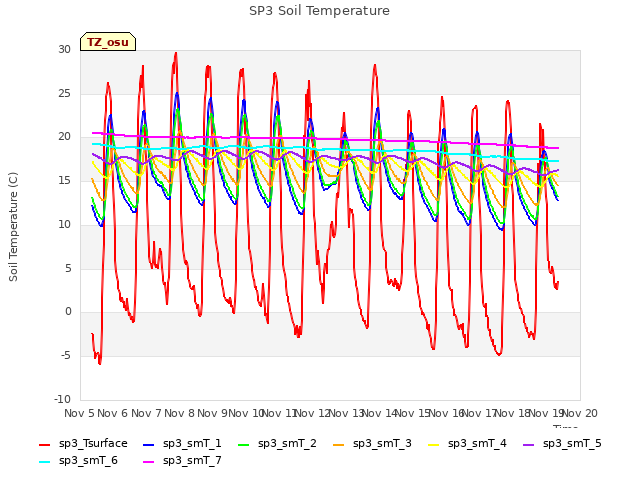 plot of SP3 Soil Temperature