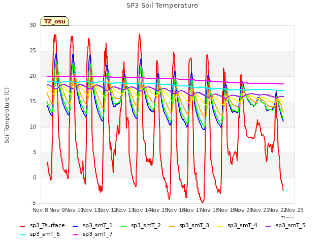 plot of SP3 Soil Temperature