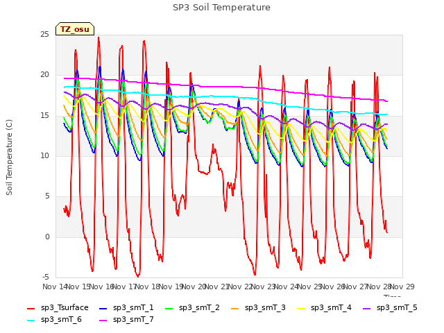 plot of SP3 Soil Temperature