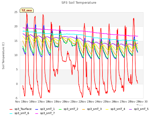 plot of SP3 Soil Temperature