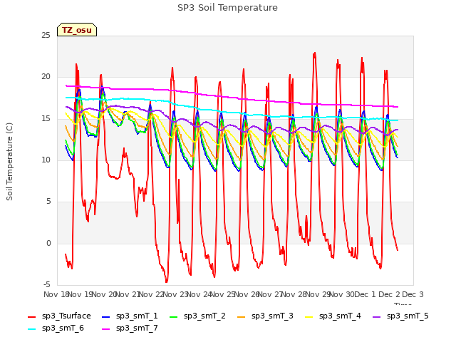 plot of SP3 Soil Temperature
