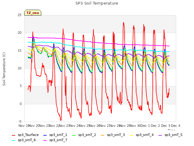 plot of SP3 Soil Temperature