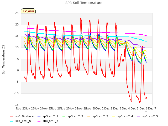 plot of SP3 Soil Temperature