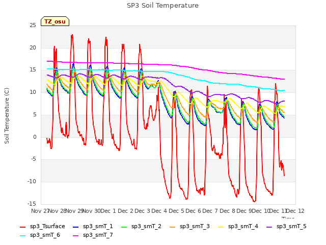 plot of SP3 Soil Temperature