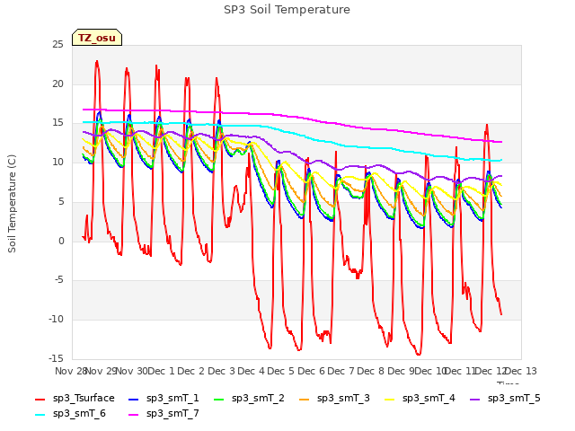 plot of SP3 Soil Temperature