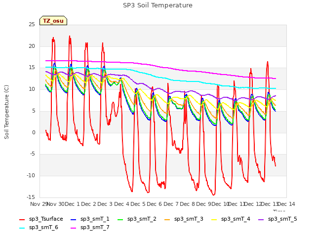 plot of SP3 Soil Temperature