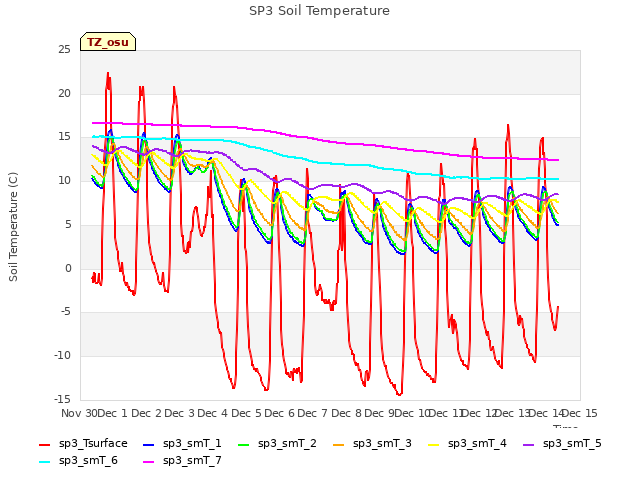 plot of SP3 Soil Temperature
