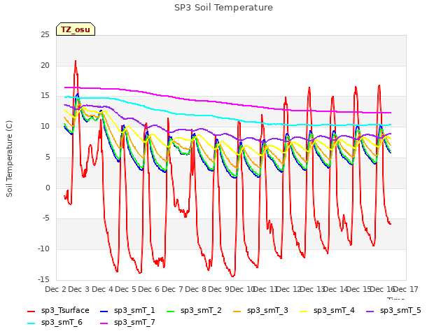 plot of SP3 Soil Temperature