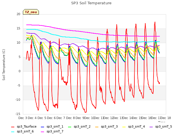 plot of SP3 Soil Temperature