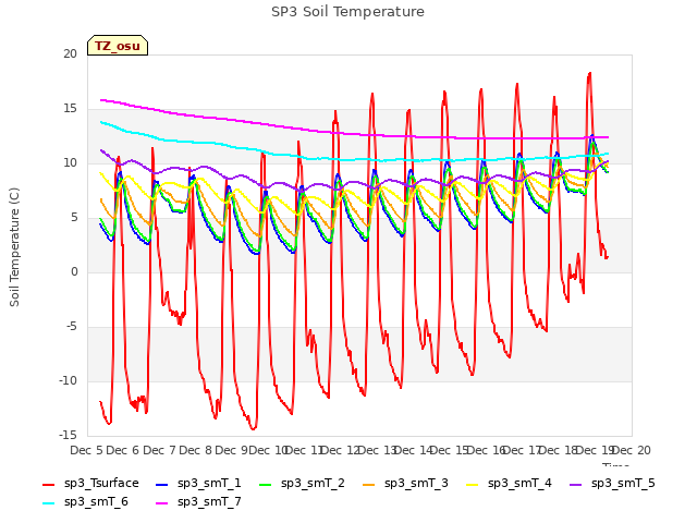 plot of SP3 Soil Temperature