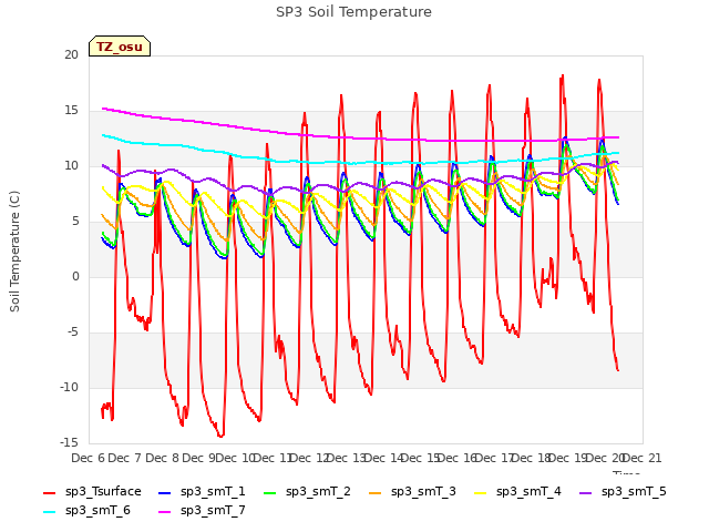 plot of SP3 Soil Temperature