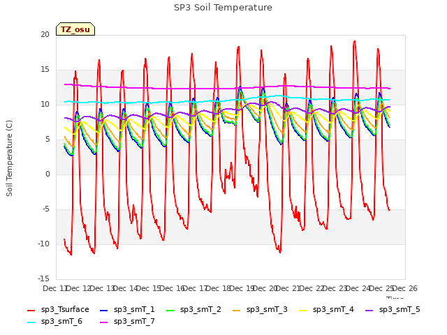 plot of SP3 Soil Temperature